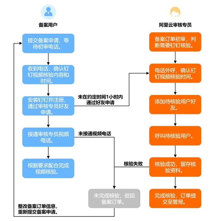 阿里云试点新增备案钉钉视频核验  审核越来越严了插图