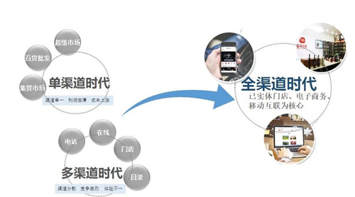 传统营销将死：活路在何方 营销 好文分享 第5张