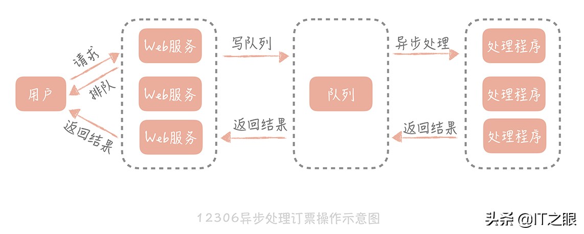 「系统设计」如何设计一个“稳、准、快”的秒杀系统